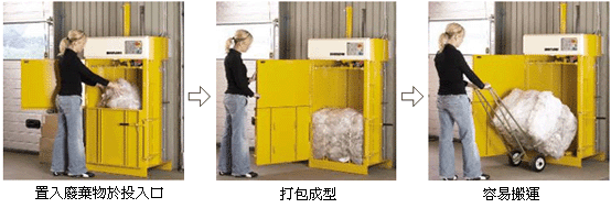 工作流程：置入廢棄物於投入口-打包成型-容易搬運